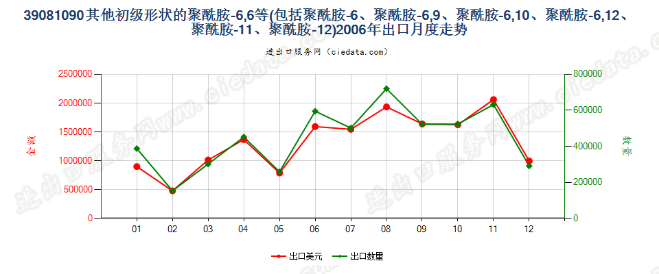 39081090其他初级形状聚酰胺-6、-11、-12、-6，6、-6，9、-6，10或-6，12出口2006年月度走势图