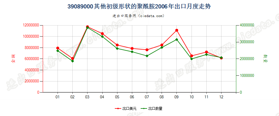 39089000(2016stop)初级形状的其他聚酰胺出口2006年月度走势图