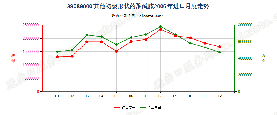 39089000(2016stop)初级形状的其他聚酰胺进口2006年月度走势图