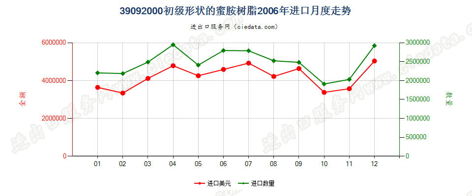 39092000初级形状的蜜胺树脂进口2006年月度走势图