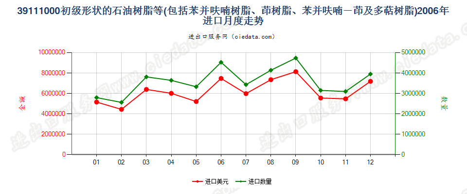 39111000初级形状的石油树脂、苯并呋喃树脂等进口2006年月度走势图