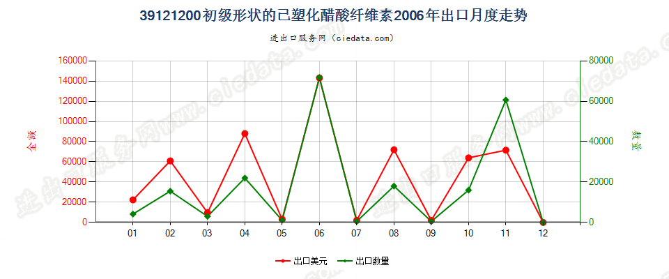 39121200初级形状的已塑化醋酸纤维素出口2006年月度走势图