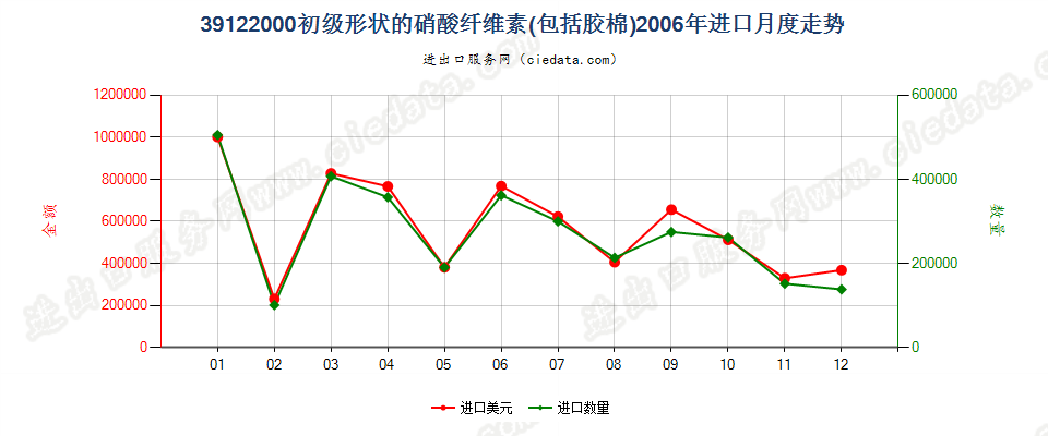 39122000初级形状的硝酸纤维素（包括棉胶）进口2006年月度走势图