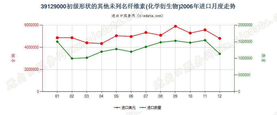 39129000未列名初级形状的纤维素及其化学衍生物进口2006年月度走势图