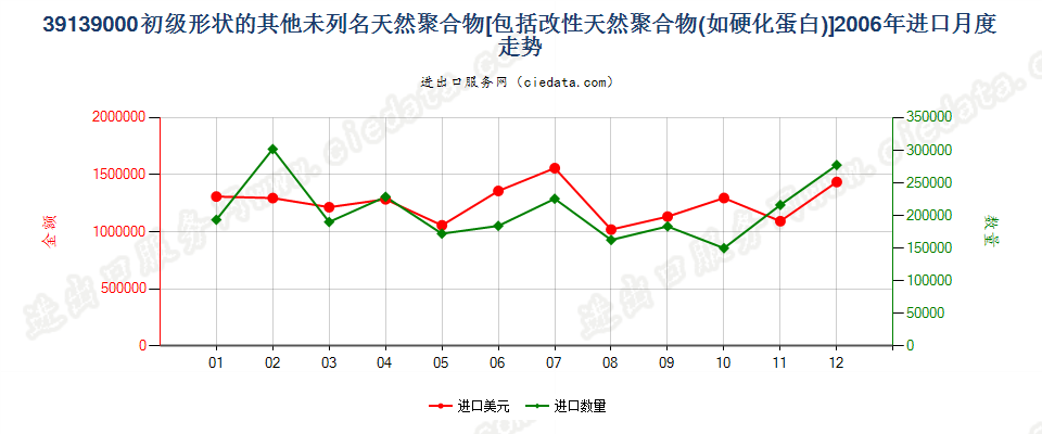 39139000其他初级形状的天然聚合物及改性天然聚合物进口2006年月度走势图