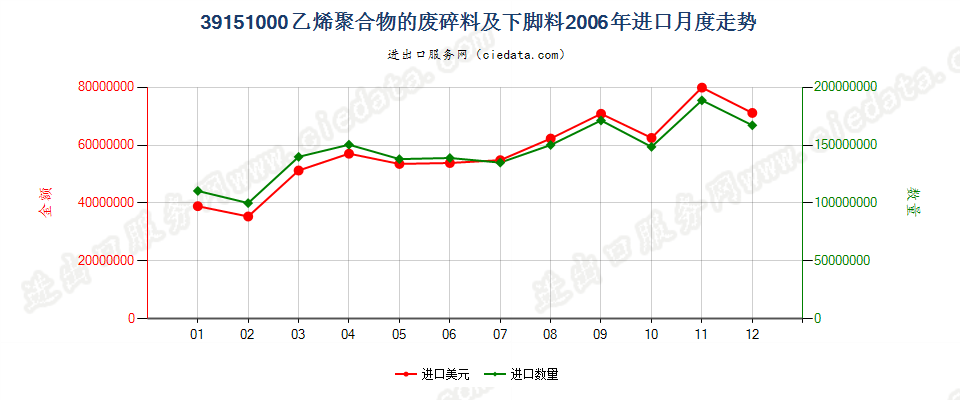 39151000乙烯聚合物的废料、下脚料及碎料进口2006年月度走势图