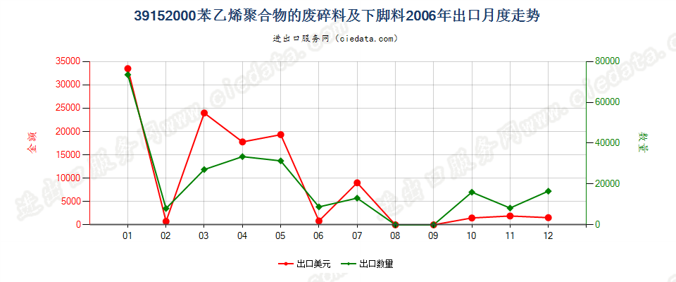 39152000苯乙烯聚合物的废料、下脚料及碎料出口2006年月度走势图