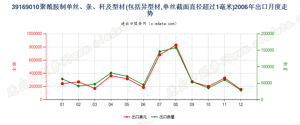 39169010聚酰胺制的单丝（截面直径＞1mm）、条、杆等出口2006年月度走势图