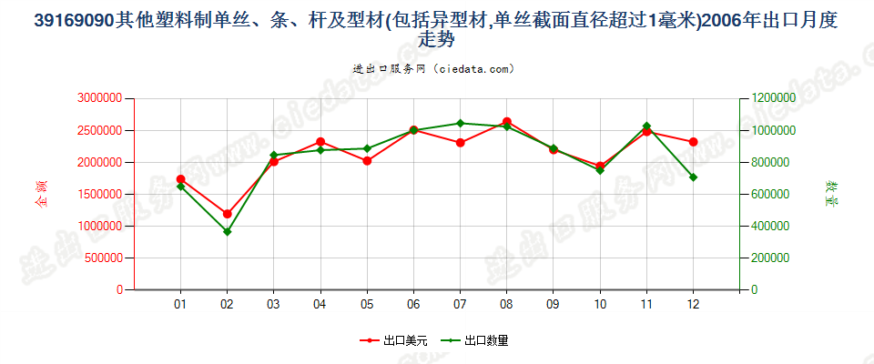 39169090未列名塑料单丝（截面直径＞1mm）、条、杆等出口2006年月度走势图