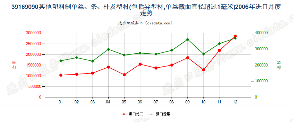 39169090未列名塑料单丝（截面直径＞1mm）、条、杆等进口2006年月度走势图