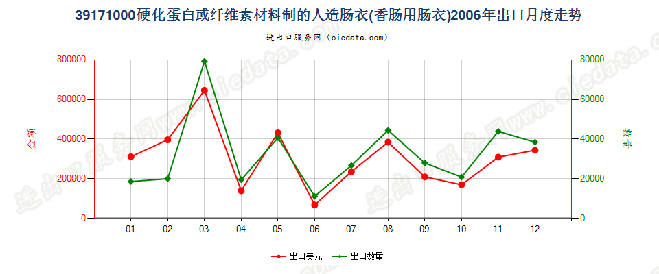 39171000硬化蛋白或纤维素材料制人造肠衣（香肠用）出口2006年月度走势图