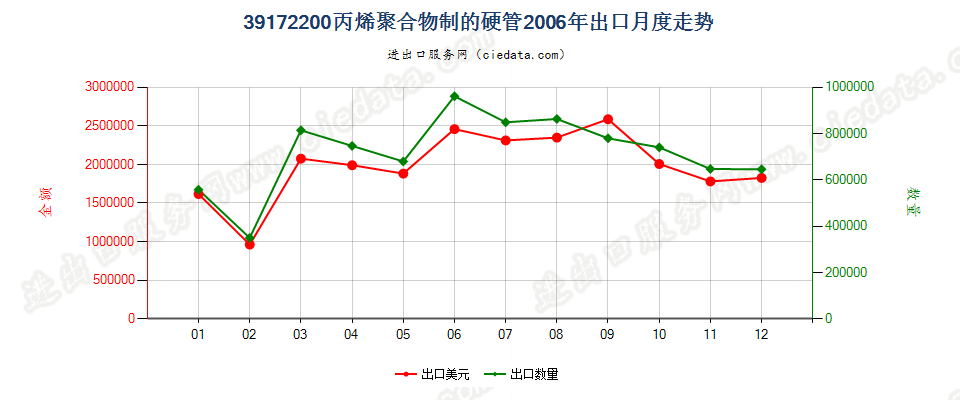 39172200丙烯聚合物制硬管出口2006年月度走势图