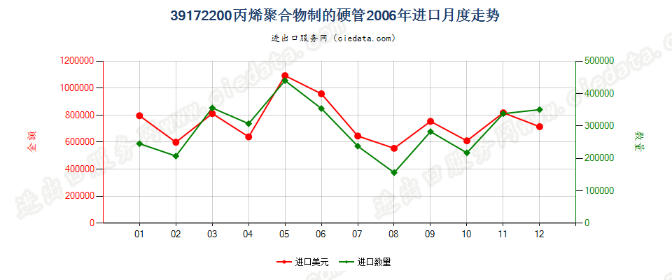 39172200丙烯聚合物制硬管进口2006年月度走势图