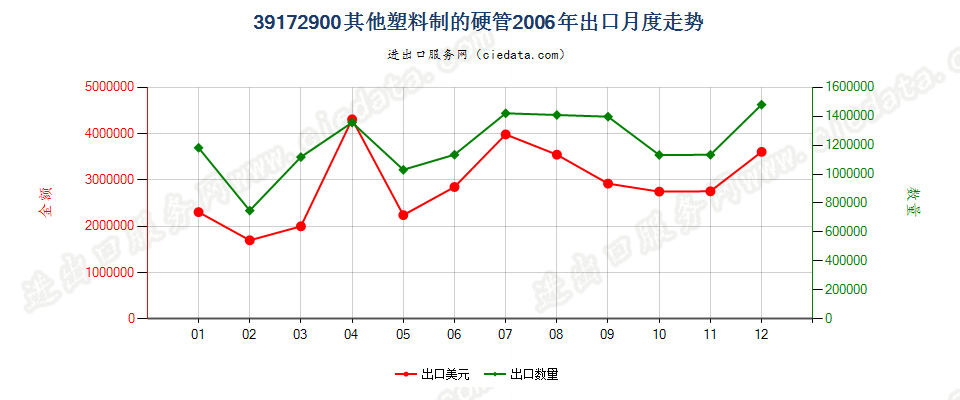 39172900其他塑料制硬管出口2006年月度走势图