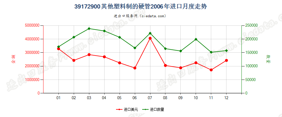 39172900其他塑料制硬管进口2006年月度走势图