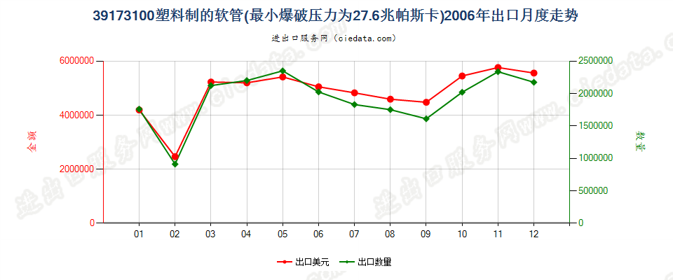 39173100塑料制的软管，最小爆破压力为27.6兆帕斯卡出口2006年月度走势图