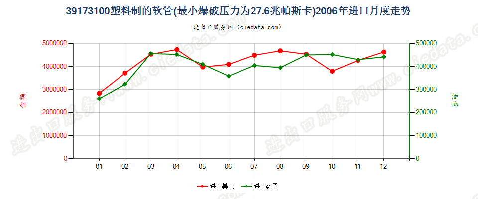 39173100塑料制的软管，最小爆破压力为27.6兆帕斯卡进口2006年月度走势图