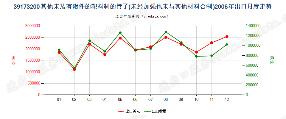 39173200塑料制的其他未装有附件的管子出口2006年月度走势图