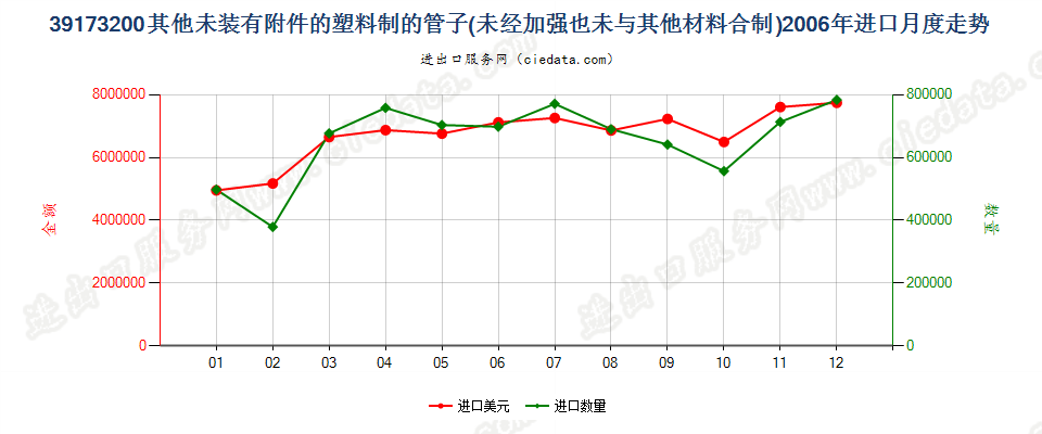 39173200塑料制的其他未装有附件的管子进口2006年月度走势图