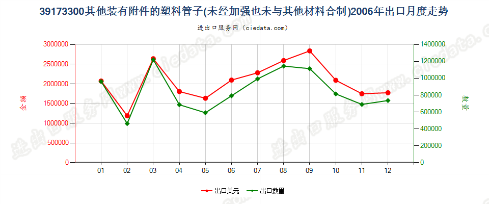 39173300塑料制的其他装有附件的管子出口2006年月度走势图