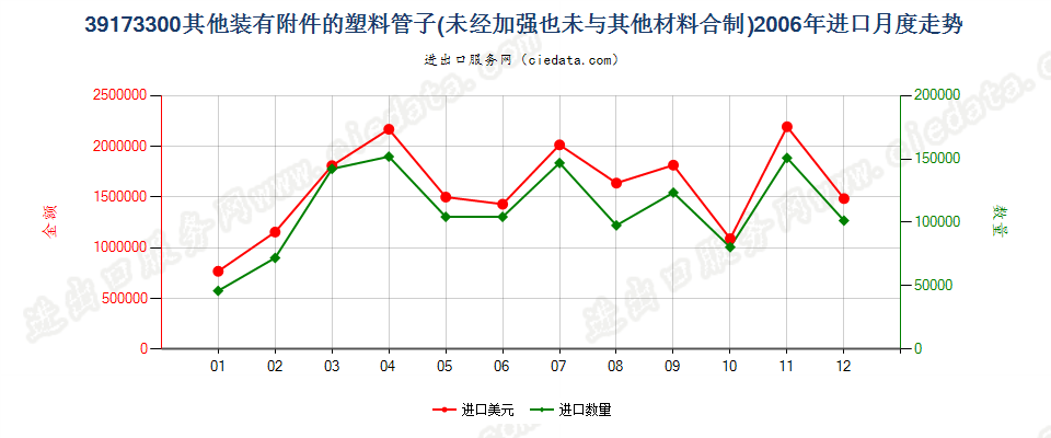 39173300塑料制的其他装有附件的管子进口2006年月度走势图