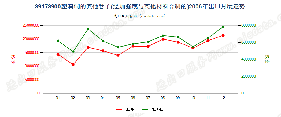 39173900未列名塑料管出口2006年月度走势图