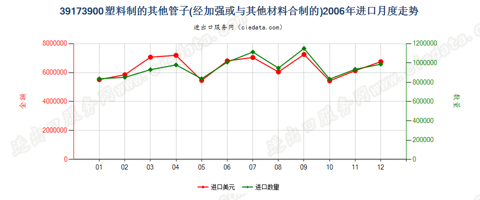 39173900未列名塑料管进口2006年月度走势图