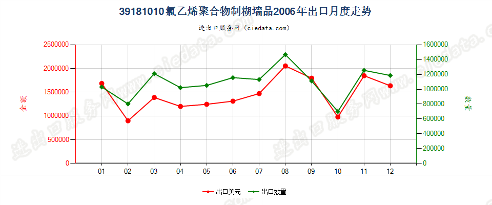 39181010氯乙烯聚合物制糊墙品出口2006年月度走势图