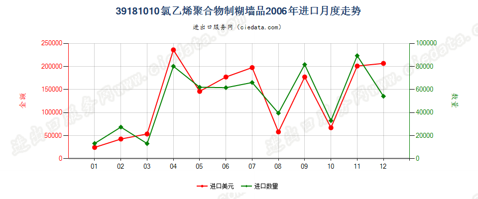 39181010氯乙烯聚合物制糊墙品进口2006年月度走势图