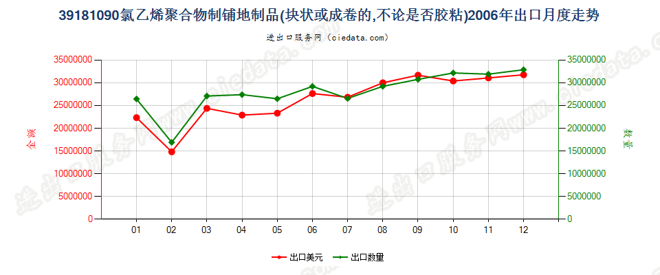 39181090氯乙烯聚合物制铺地制品出口2006年月度走势图