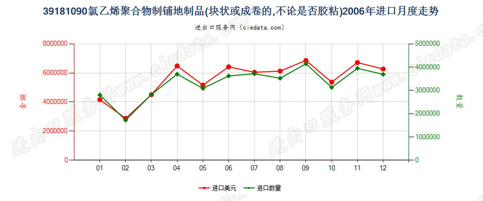 39181090氯乙烯聚合物制铺地制品进口2006年月度走势图