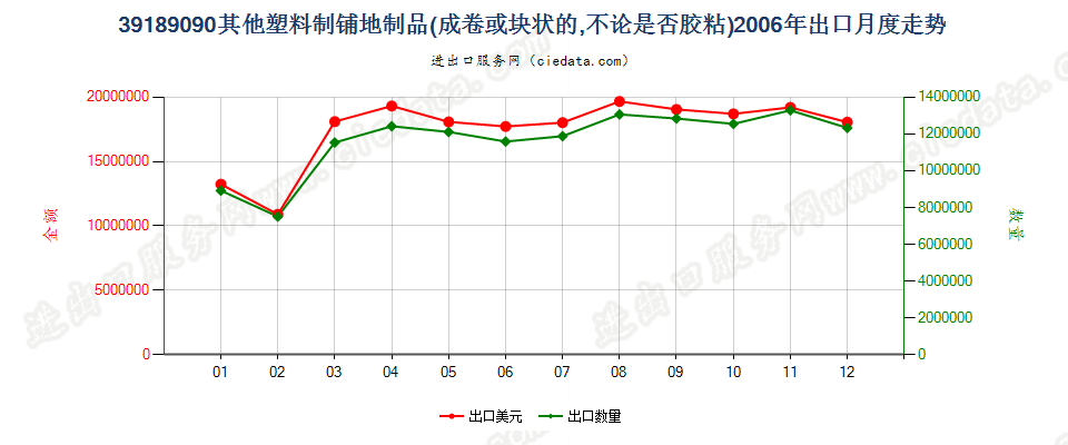 39189090其他塑料制铺地制品出口2006年月度走势图