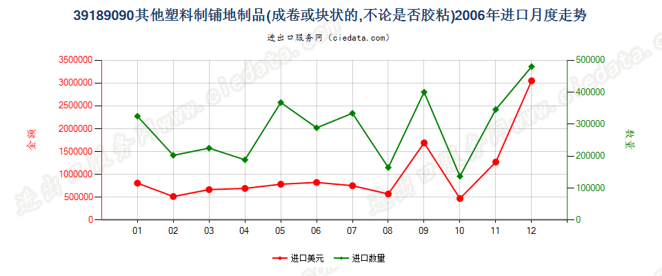 39189090其他塑料制铺地制品进口2006年月度走势图