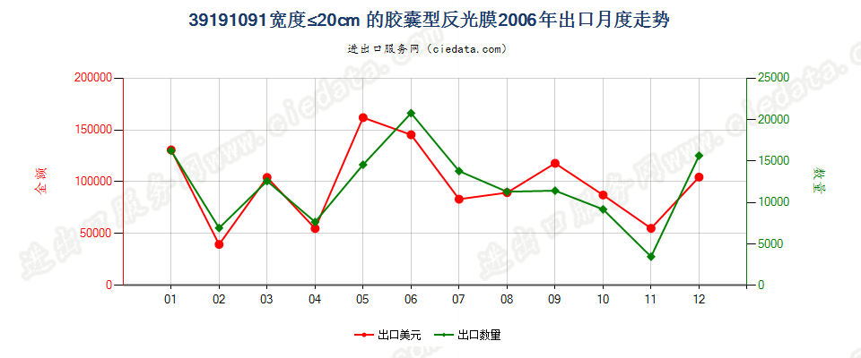 39191091宽≤20cm的成卷胶囊型反光膜出口2006年月度走势图