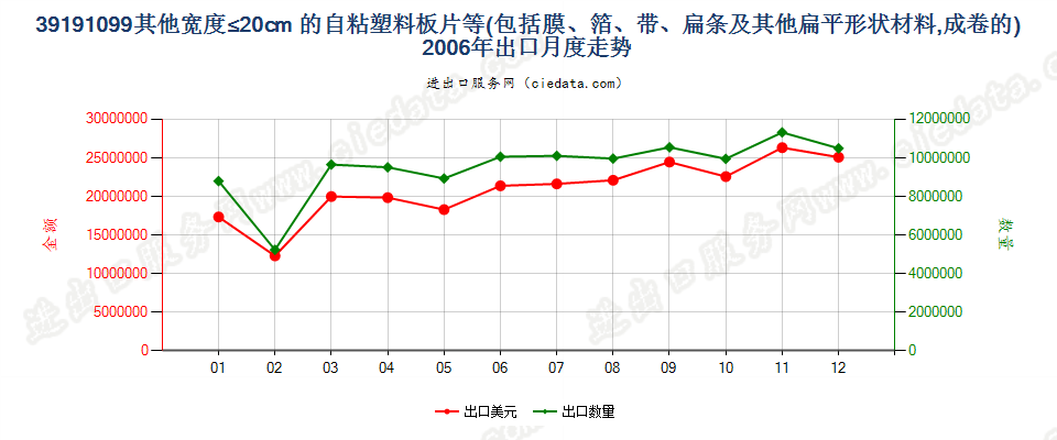 39191099其他宽≤20cm成卷塑料胶粘板、片、膜、箔等出口2006年月度走势图