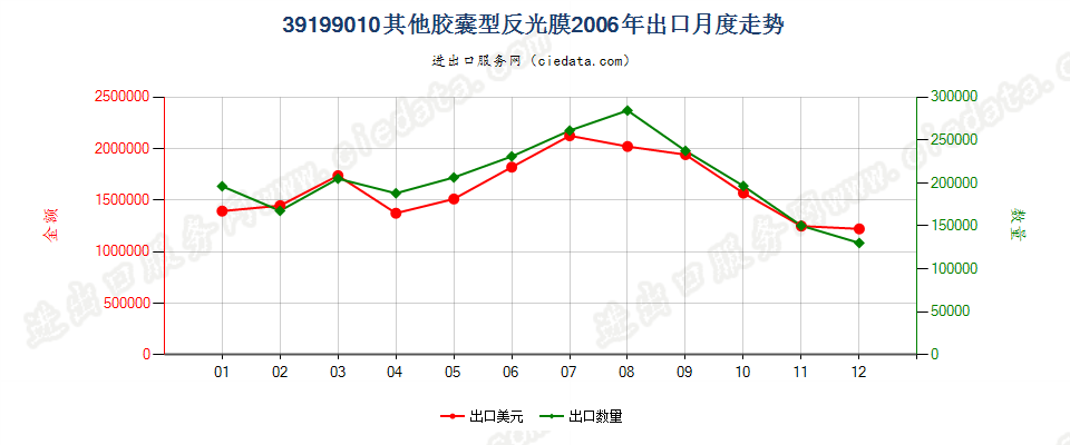 39199010胶囊型反光膜出口2006年月度走势图