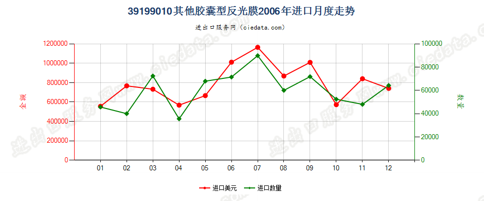 39199010胶囊型反光膜进口2006年月度走势图