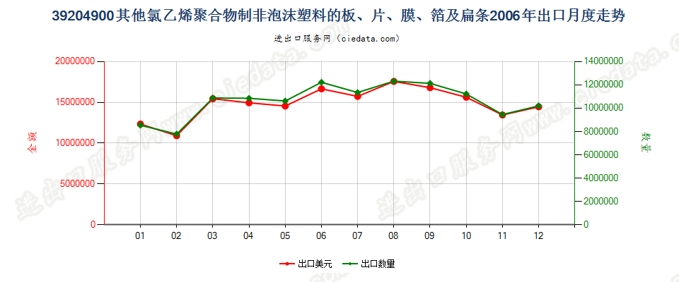 39204900其他氯乙烯聚合物制非泡沫塑料的板、片等出口2006年月度走势图