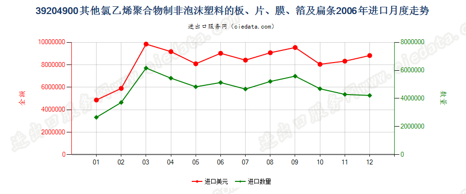 39204900其他氯乙烯聚合物制非泡沫塑料的板、片等进口2006年月度走势图