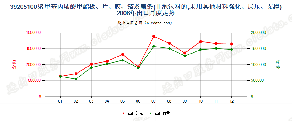 39205100聚甲基丙烯酸甲酯非泡沫塑料板、片、膜等出口2006年月度走势图