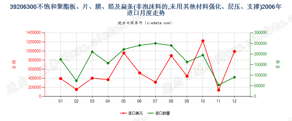 39206300不饱和聚酯非泡沫塑料板、片、膜、箔及扁条进口2006年月度走势图