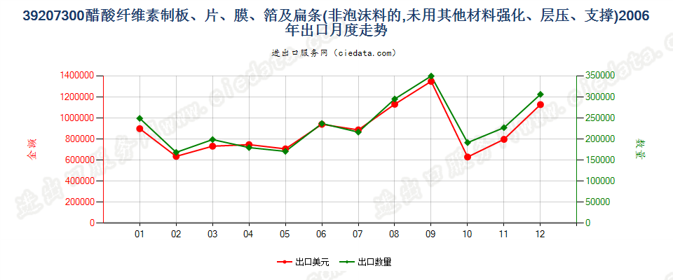 39207300醋酸纤维素非泡沫塑料板、片、膜、箔及扁条出口2006年月度走势图