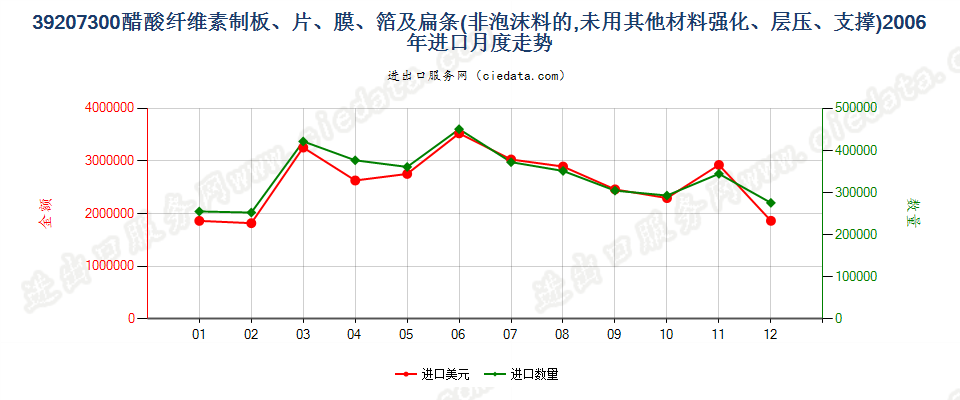 39207300醋酸纤维素非泡沫塑料板、片、膜、箔及扁条进口2006年月度走势图