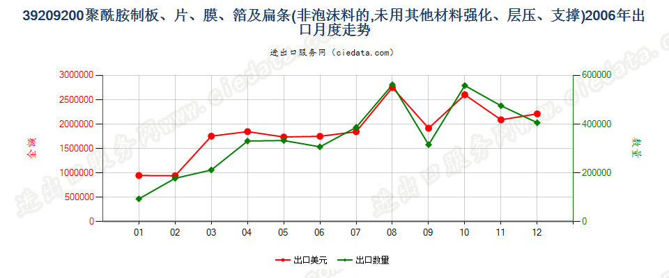 39209200聚酰胺制非泡沫塑料的板、片、膜、箔及扁条出口2006年月度走势图