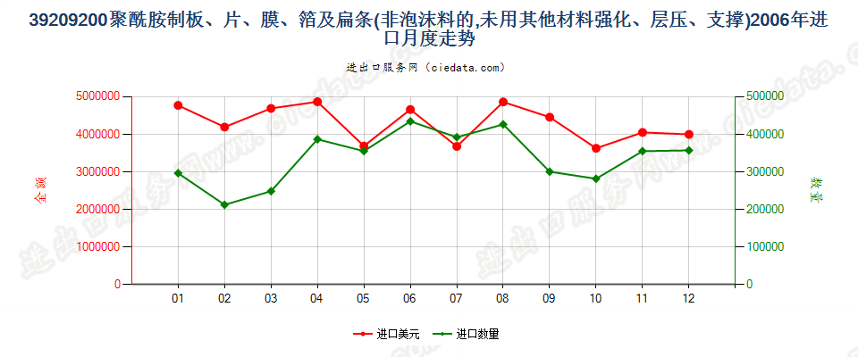 39209200聚酰胺制非泡沫塑料的板、片、膜、箔及扁条进口2006年月度走势图