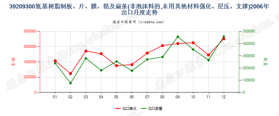 39209300氨基树脂非泡沫塑料板、片、膜、箔及扁条出口2006年月度走势图