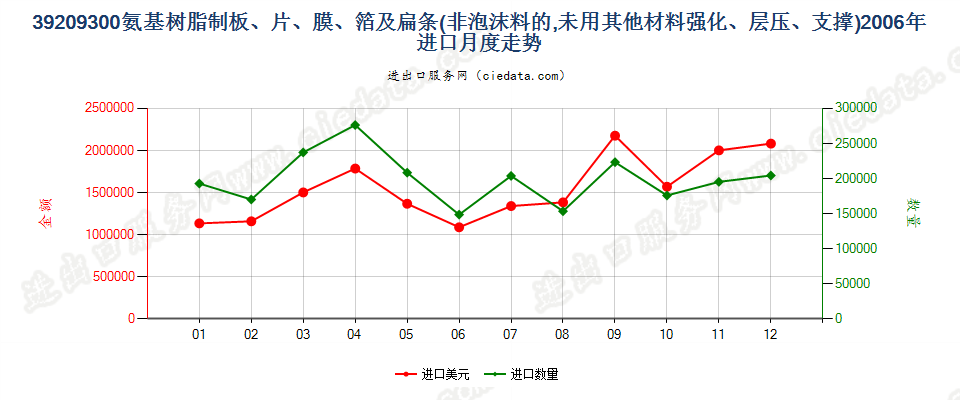 39209300氨基树脂非泡沫塑料板、片、膜、箔及扁条进口2006年月度走势图