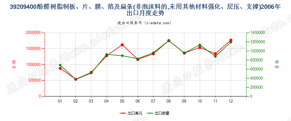 39209400酚醛树脂非泡沫塑料板、片、膜、箔及扁条出口2006年月度走势图