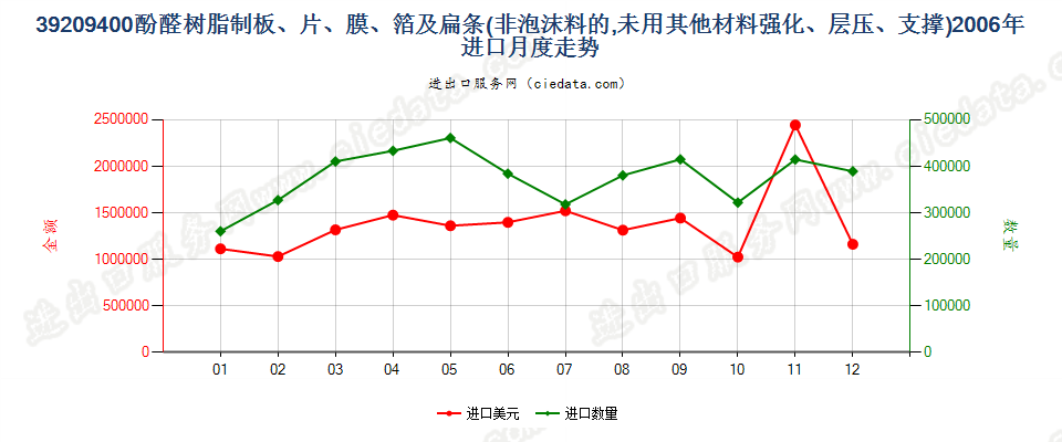 39209400酚醛树脂非泡沫塑料板、片、膜、箔及扁条进口2006年月度走势图