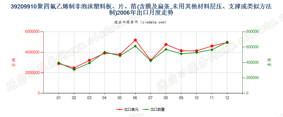 39209910聚四氟乙烯制非泡沫板、片、膜、箔及扁条出口2006年月度走势图